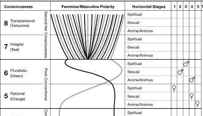 How the Wilber-Combs Matrix improves love relationships.