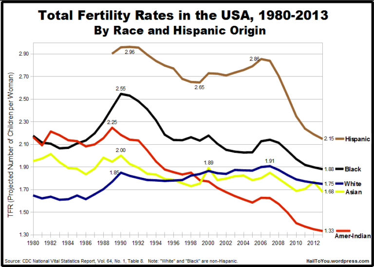 Fertility rates US Integral İlişkiler Integral Bekarlar ve Çiftler