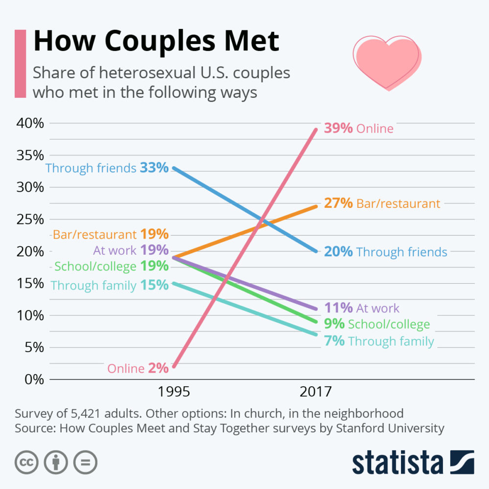 How couples met (US survey) Integral Relationship