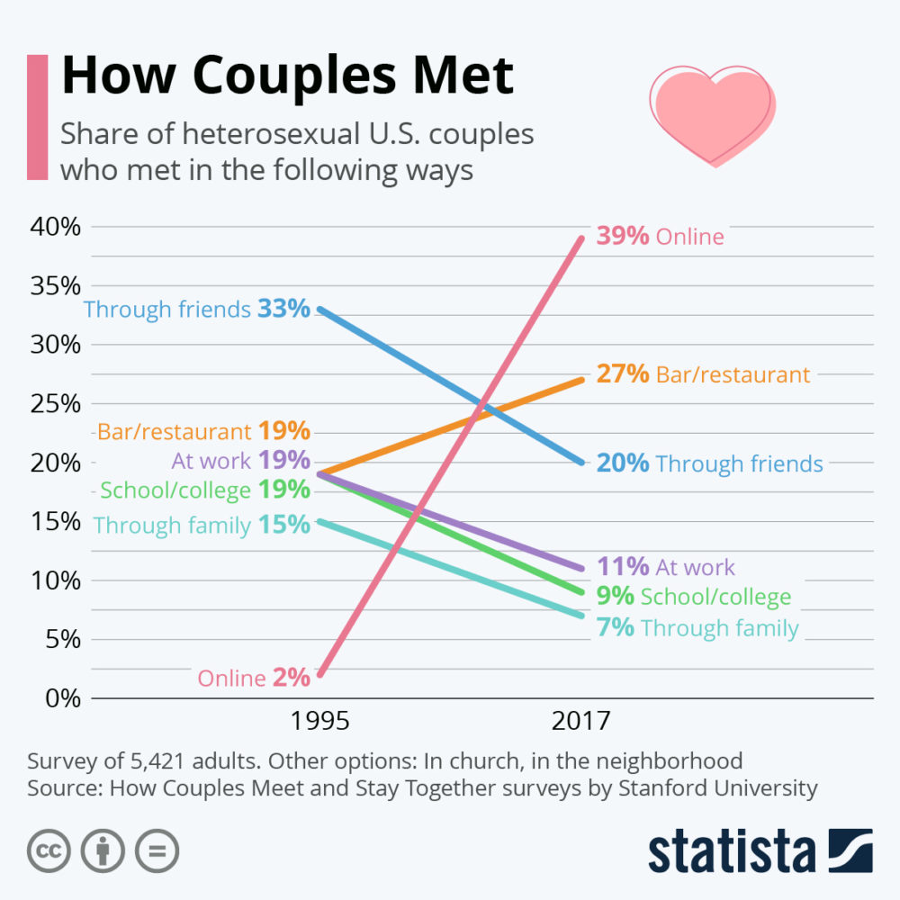 How Couples Met US Survey Integral Relationship
