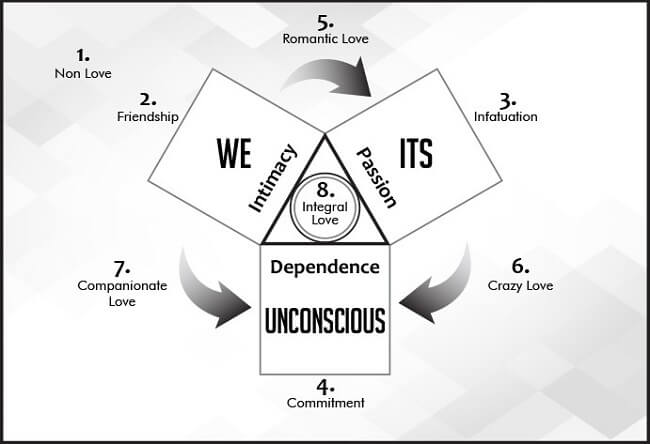 Module 20: Eight Forms, Six Levels, and Five States of Love