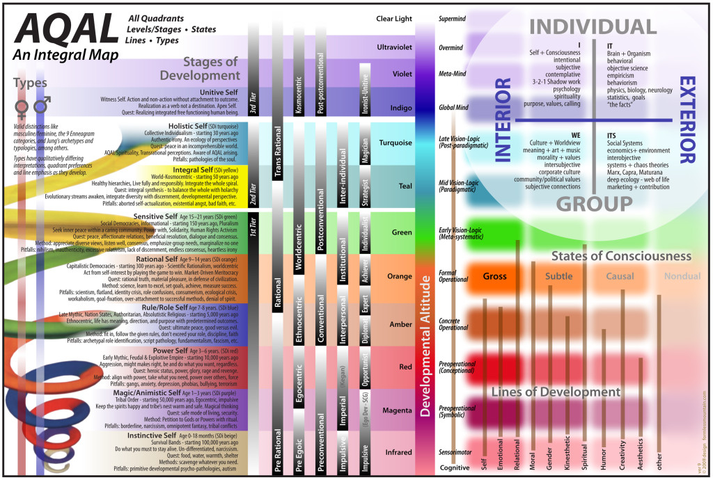 AQAL HighRes Version (rightclick to download) Integral Relationship