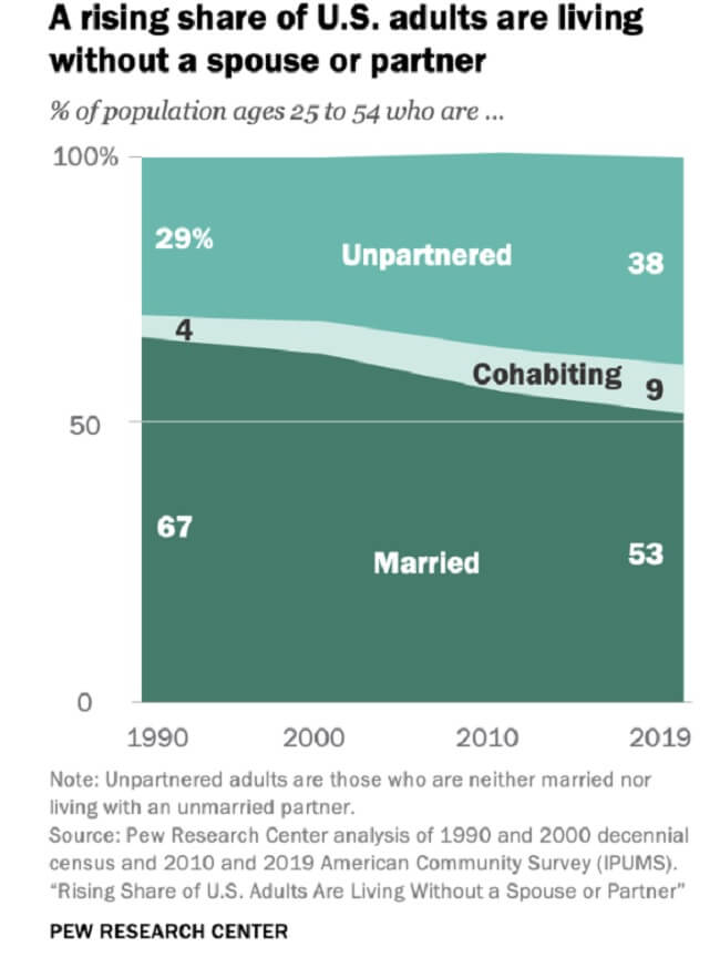 Decline in Marriages and Cohabitation 