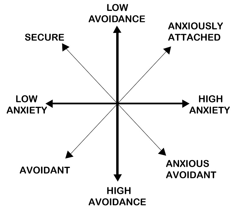 Attachment styles relationship Accessing Different