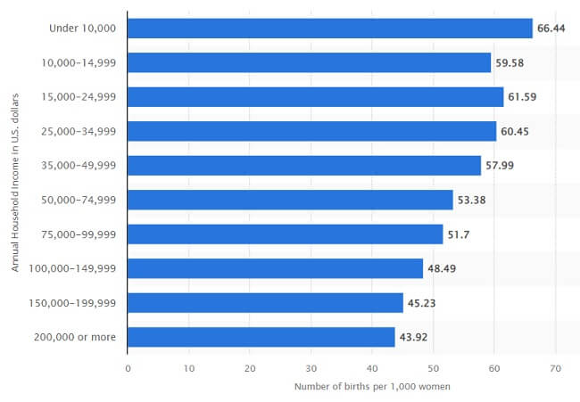 Birth Rates and income 