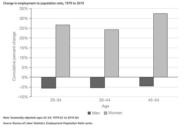 Change in employment male female