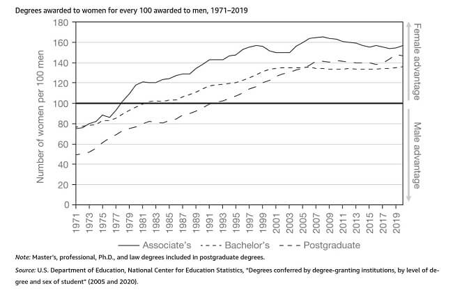 Degrees awarded to males and females development