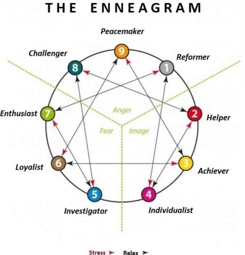 Module 16: Enneagram Types - Integral Relationship