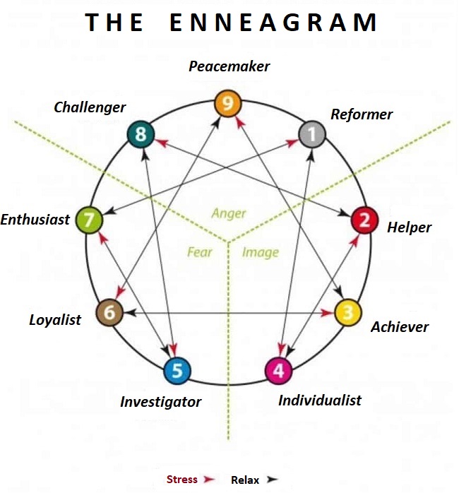 Module Enneagram Types Integral Relationship