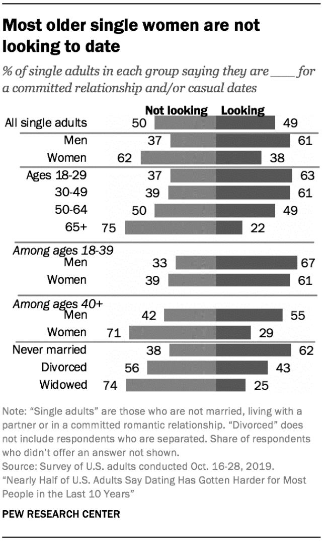 Most single women are not looking to date