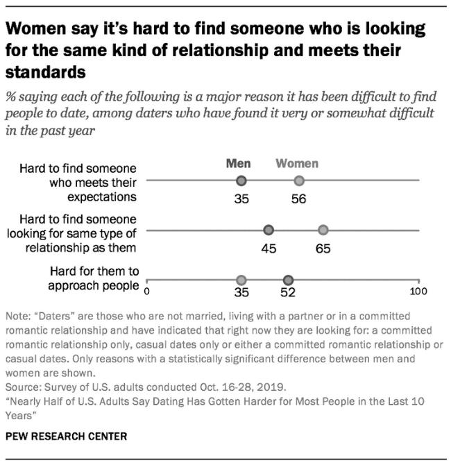 women say it is hard for them to find someone who meets their expectations