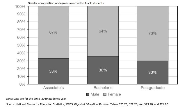 Black male/female students degrees