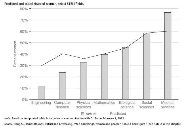 Number of women in STEM