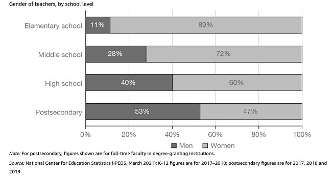 Gender of teachers by school level