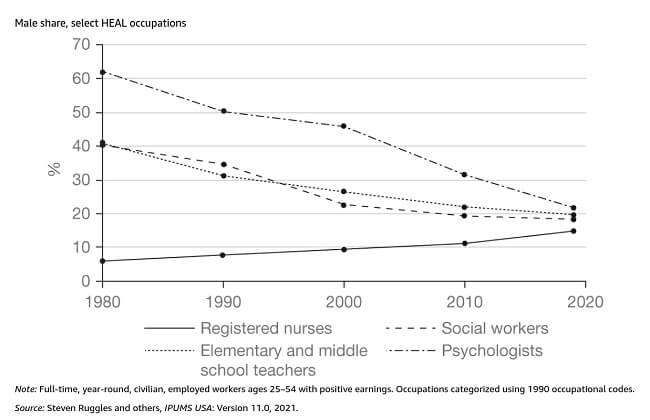 Dropping male share in teaching and helping professions 