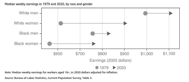 Increase in pay by gender and color