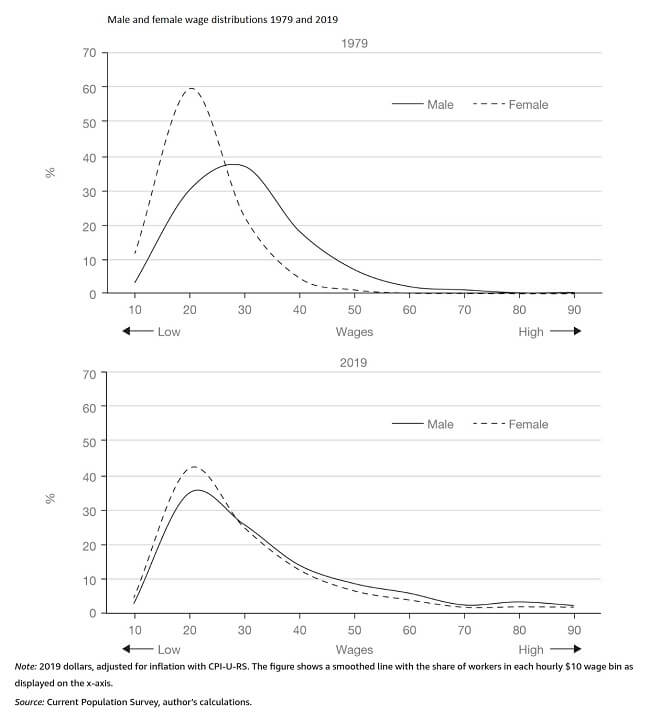 Pay gap based on income