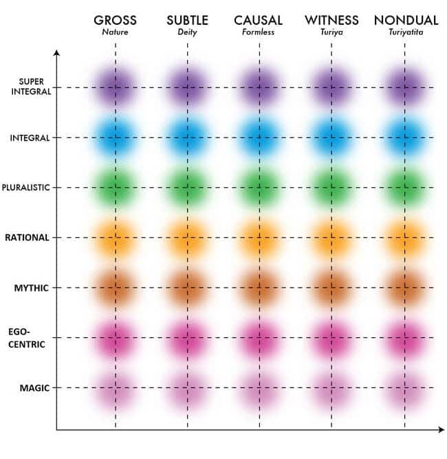 What are The Five State/Stages of Spiritual Realization