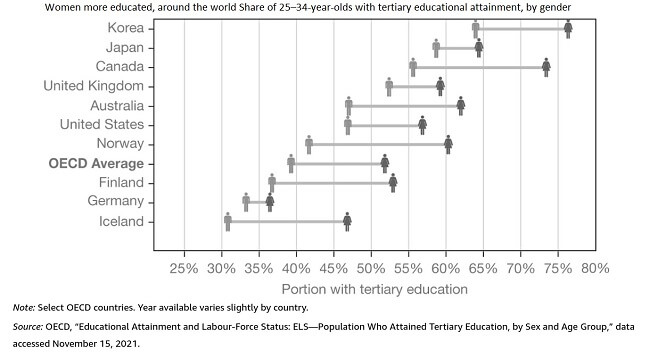 More women in higher education than men