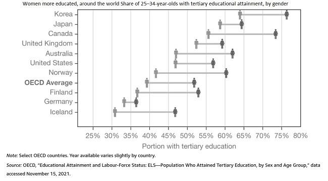 Young women get more educated than men statistics