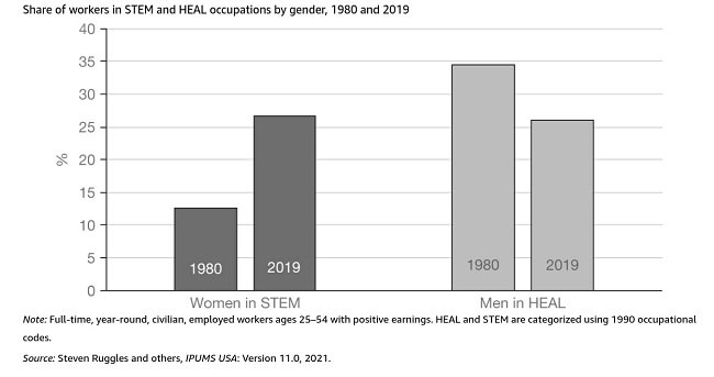 STEM and HEAL Statistics