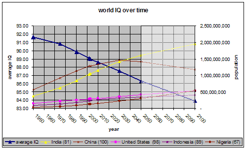 world_IQ_over_time