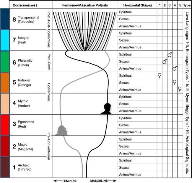 How the Wilber-Combs Matrix improves love relationships